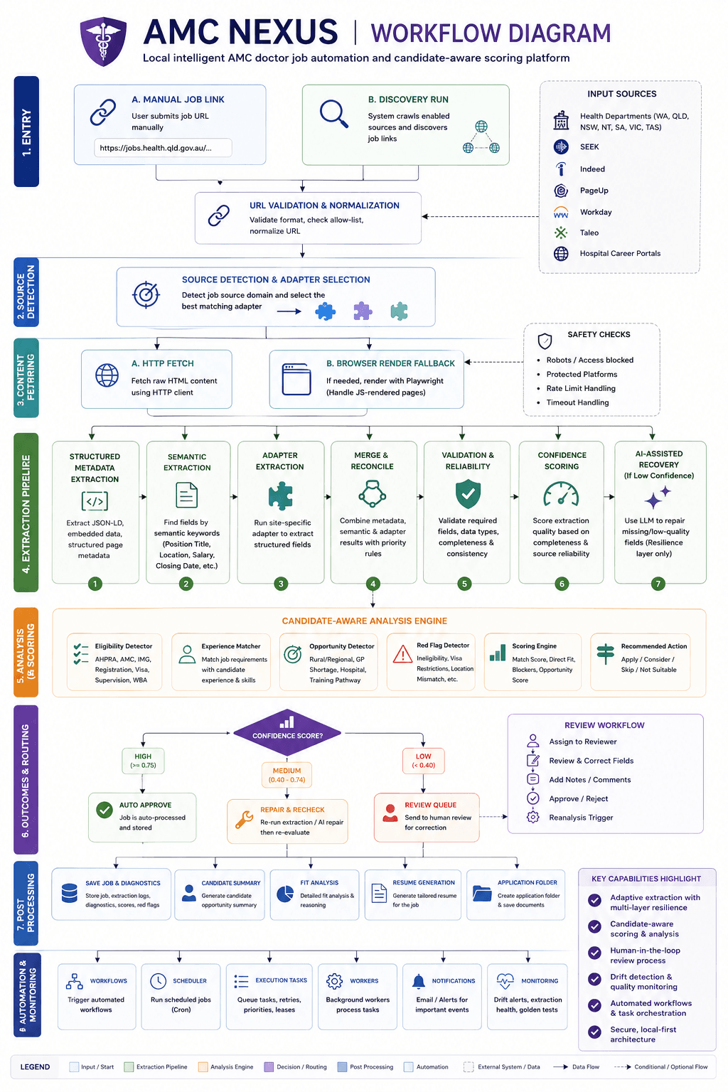 Workflow Diagram diagram